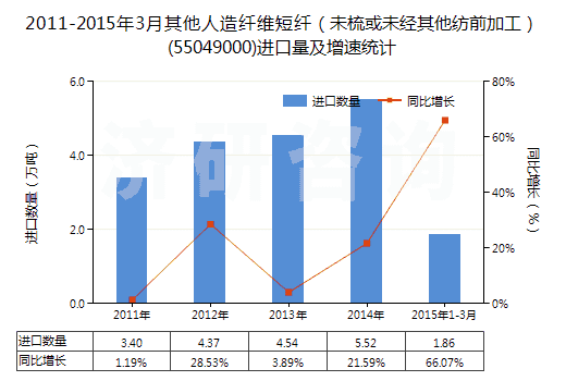 2011-2015年3月其他人造纖維短纖（未梳或未經(jīng)其他紡前加工）(55049000)進(jìn)口量及增速統(tǒng)計